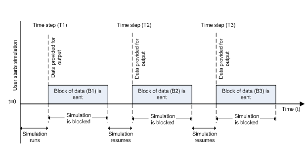 Time course of simulation, showing three separate blocks of data being sent at different time points.