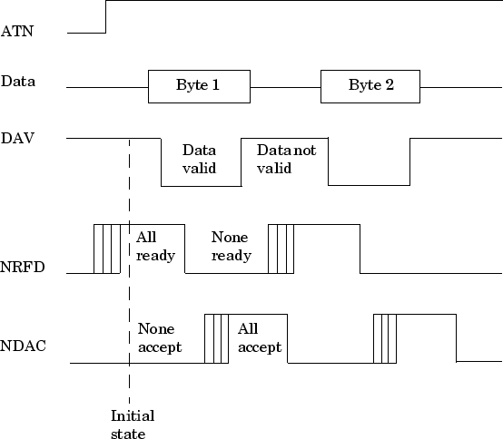 Line status for ATN, Data, DAV, NRFD, and NDAC lines during handshaking
