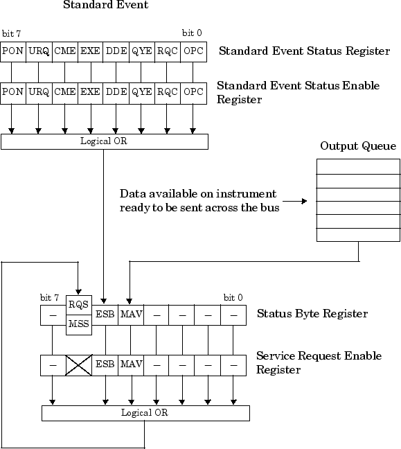 Connections between the status registers, enable registers, and output queue