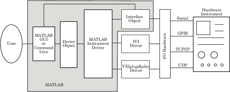 Diagram that shows the different components of communicating with an instrument using MATLAB.