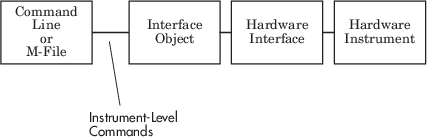 Diagram that shows the different components associated with a MATLAB interface object communication. The command line or M-file sends instrument-level commands to the interface object, which is connected to the hardware interface, which is connected to the hardware instrument.
