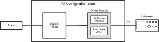 Diagram showing the components of an IVI configuration store. The IVI configuration store contains the logical name and driver session. The driver session includes the software module and hardware asset. The IVI configuration store is between the code and instrument.