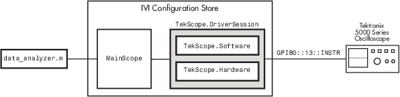 Diagram that shows an example of an IVI configuration store.