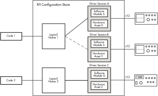Diagram that shows an example of an IVI configuration store with interchangeable components. Code 1 and Code 2 are on the left of the IVI configuration store and there are three instruments on the right.