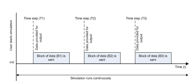 Time course of simulation, showing three separate blocks of data being sent at different time points.