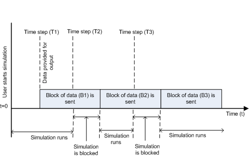 Time course of simulation, showing three blocks of data being sent one after the other.