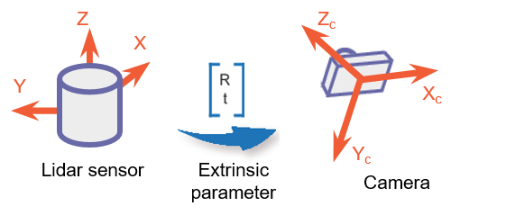 Extrinsic parameter