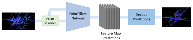 PointPillars object detection