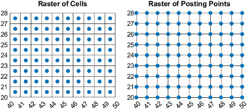 An illustration of a raster of cells and a raster of postings. The cell elements are between grid lines and the posting point elements are on the intersections of grid lines.