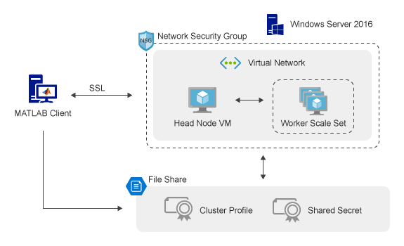 From the client machine, you connect to the MATLAB Parallel Server cluster on Azure via SSH through a Network Security Group. The Virtual Network contains the headnode and the MATLAB workers inside a Network Security Group. The File Share contains the cluster profile file and the shared secret.