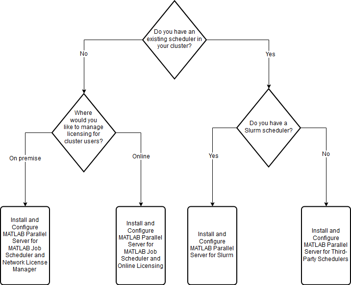 Flowchart that shows the choices in the preceding table.