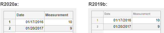 Comparison of table UI component column and row headers in R2020a versus R2019b.