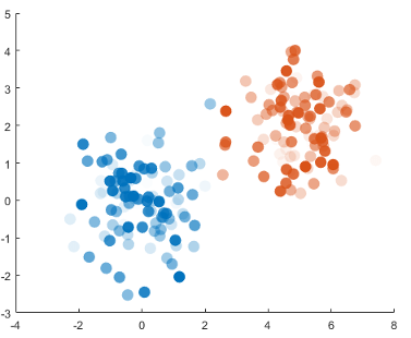 Two series of scatter plots with varying levels of transparency.