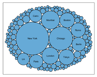 A bubble cloud chart.