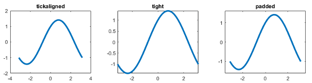 Plots that use the 'tickaligned', 'tight', and 'padded' limit methods.