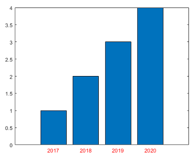Scatter plot with x-axis label and legend labels that reflect the table variable names.