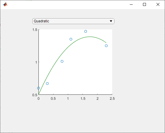 Instance of the FitPlot class. The drop-down value is "Quadratic" and the axes show sample data and a green quadratic line of best fit.