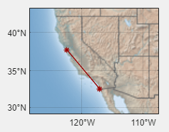 Set of geographic axes that uses the 'colorterrain' basemap. A solid red line is plotted between two points: Imperial Beach, California and San Francisco, California. The two end points are marked with red asterisks.