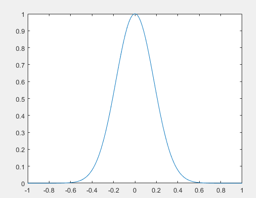 Plot of a Gaussian pulse