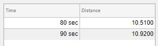 Table UI component with two columns labeled "Time" and "Distance". The data in the "Time" column is displayed in seconds, and the data in the "Distance" column is displayed with four digits after the decimal point.