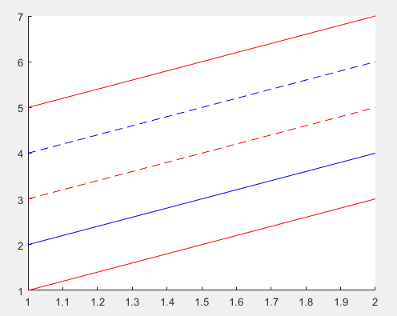 Plot containing five lines with two colors and two line styles.