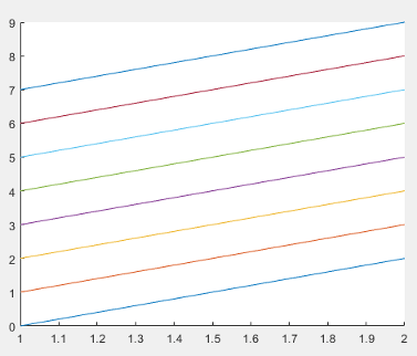 Plot containing eight solid lines of with seven colors. The first color is repeated.