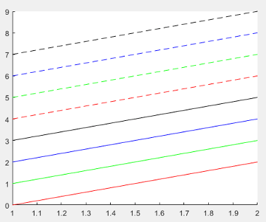 Plot containing eight lines with four colors and two line styles.