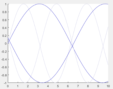 Plot containing two light purple sine waves and two dark purple sine waves.