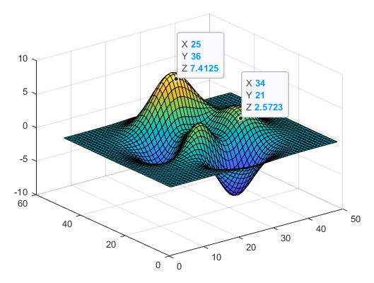 Surface plot with two pinned data tips. The data tips show x, y, and z coordinates.