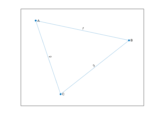 Plot showing an undirected graph with three nodes and three edges. The edge AB has a weight of 1, AC a weight of 2, and BC a weight of 3.
