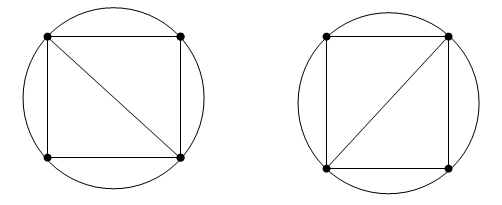 Delaunay triangulation of the vertices of a square, for which two different valid Delaunay triangulations are possible.