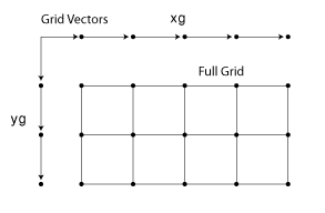 With one grid vector arranged horizontally and the other vertically, the points in the vectors define a grid of points.