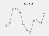 Cubic interpolation.