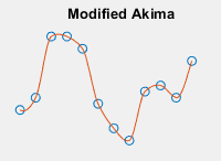 Modified Akima interpolation.