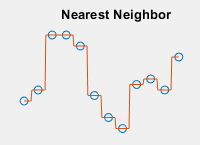 Nearest neighbor interpolation.
