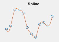 Spline interpolation.
