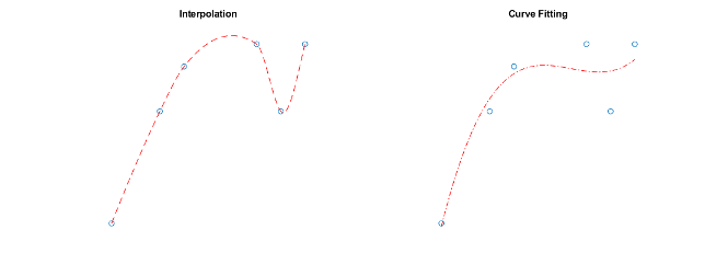 One plot shows an interpolation that passes through the data points, while the other shows a curve fit that does not pass through the data points.