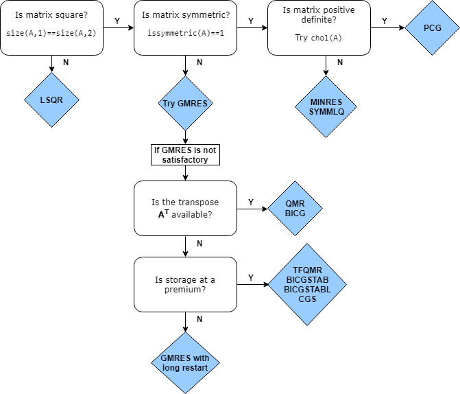 Workflow to choose an appropriate iterative solver to use for a given problem.