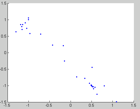 Plot of x(1) vs. x(2).