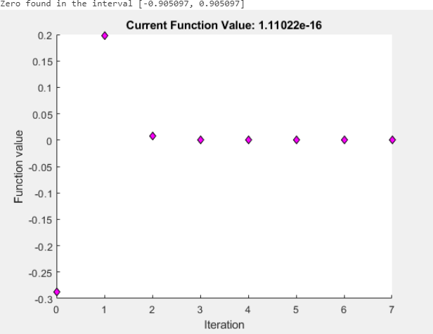 Plot of solution process, seven iterations with final five all nearly zero.
