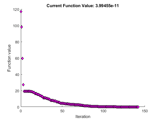 Plot showing values decreasing from 120 to 4e-11 in fewer than 150 iterations