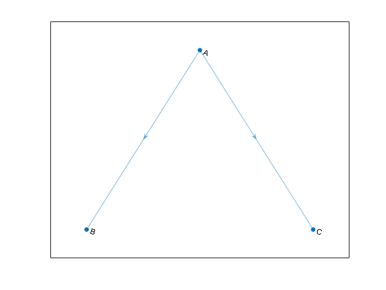 Plot showing a directed graph with one-way edges.