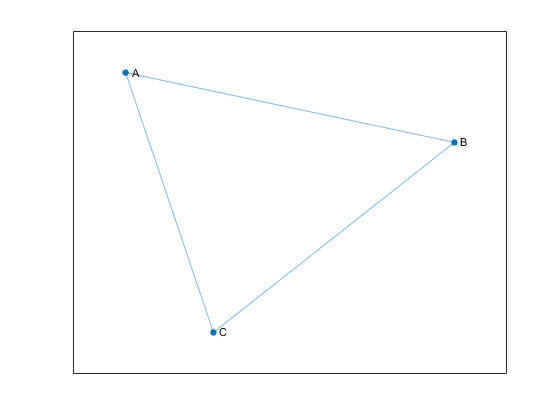 Plot showing an undirected graph with directionless edges.