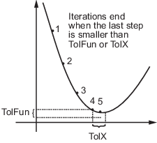 Plot showing how iterations end when the last step is smaller than TolFun or TolX.