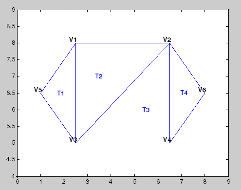 Plot of triangulation consisting of six vertices and four triangles, with each vertex and triangle labeled.