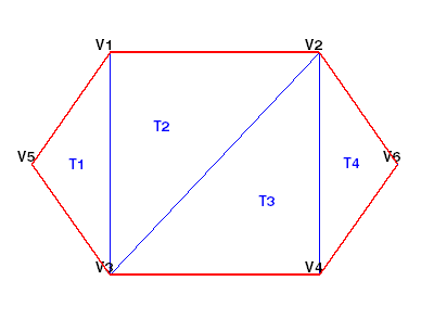 Triangulation consisting of six vertices and four triangles, with the outer border outlined in red.