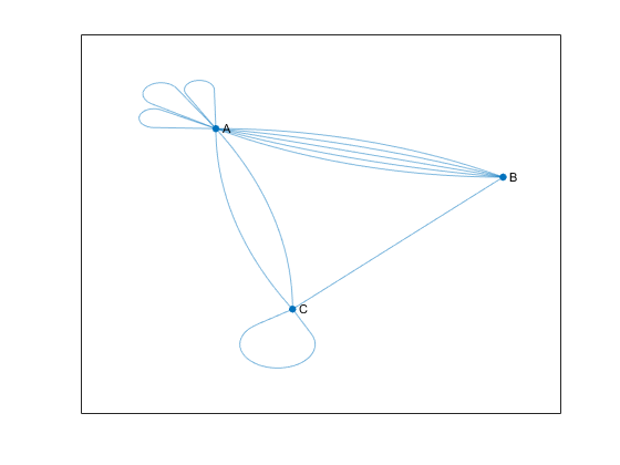 Plot showing a multigraph. There are multiple edges connecting node A to node B, and node A also has several self-loops.