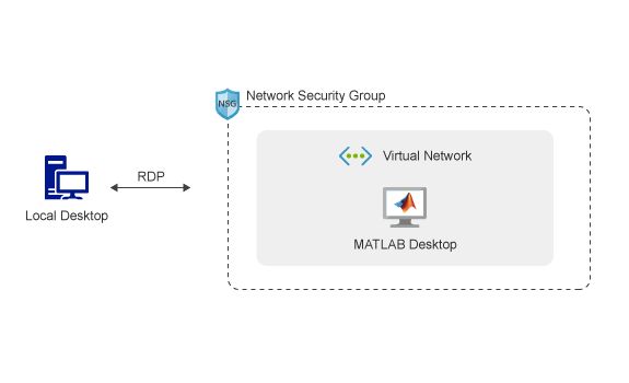 When you connect to MATLAB on Azure, the Remote Desktop Connection connects through a Network Security Group. The Network Security Group contains the MATLAB desktop as well as a Virtual Network.
