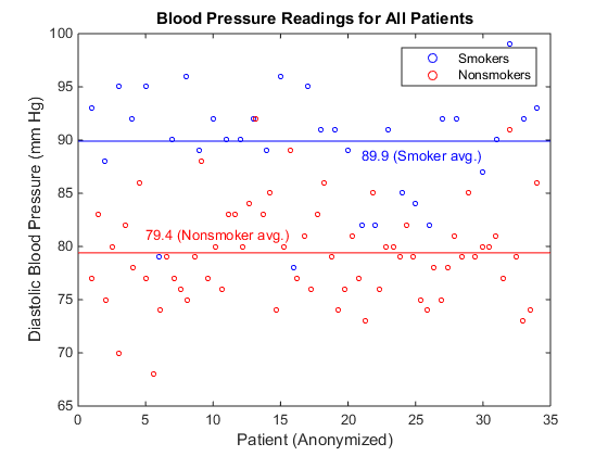 Plot of blood pressure readings for all patients.