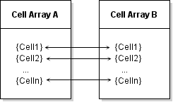 Each cell in array A maps to a cell in array B.